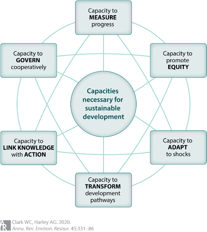Diagram of the six capacities necessary for sustainable development: the capacities to measure progress, promote equity, adapt to shocks, transform development pathways, govern cooperatively, and link knowledge with action. From Clark and Harley, 2020.