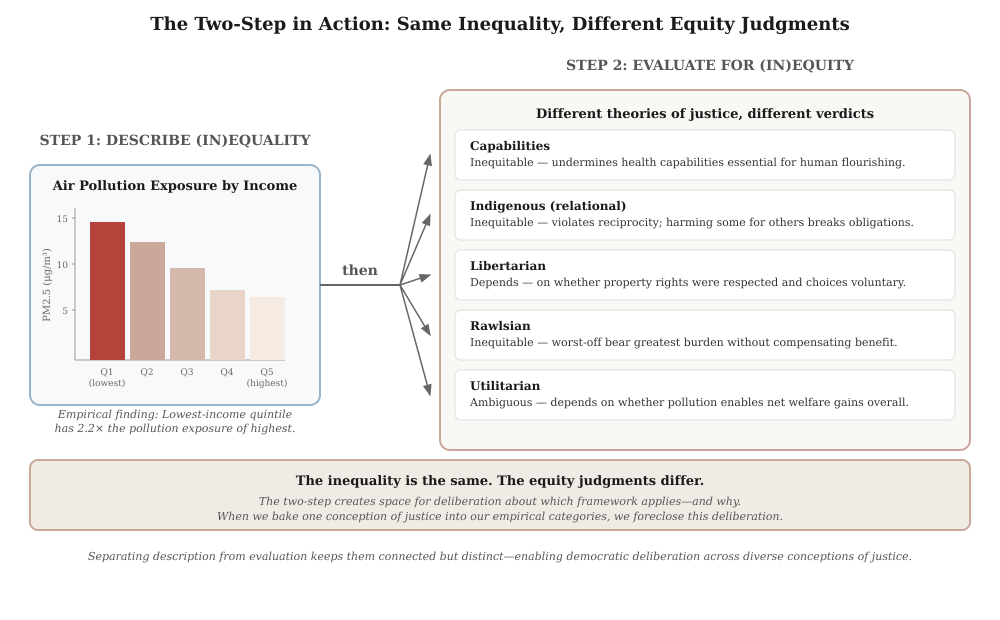 Same Inequality, Different Equity Judgments - air pollution exposure by income with different theories of justice