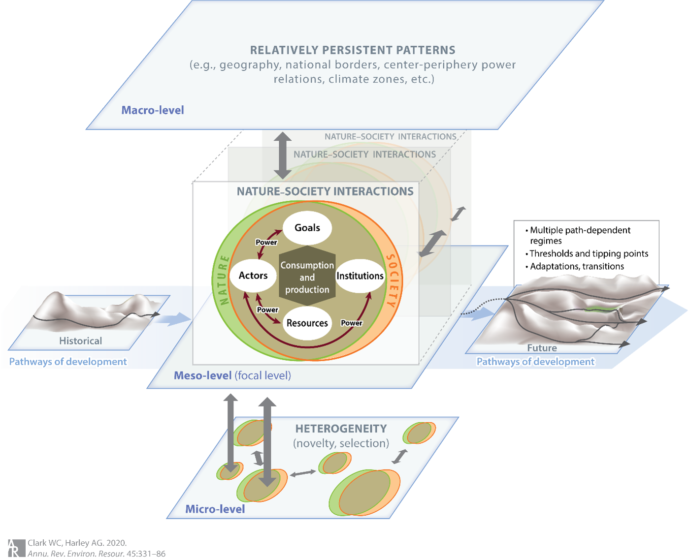 Framework for Research in Sustainability Science