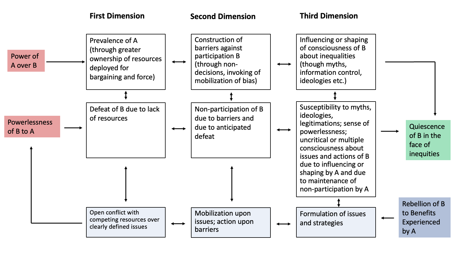 The three dimensions of power and their reinforcing dynamics