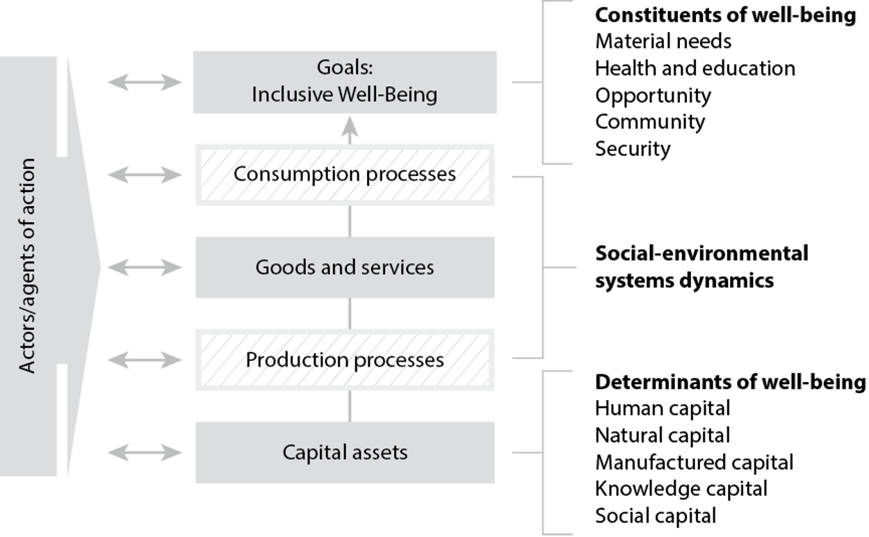 Matson et al. 2016 Sustainability Framework